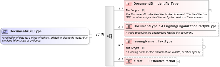 XSD Diagram of DocumentABIEType in schema components_xsd (Standards for Technology in Automotive Retail)