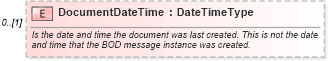 XSD Diagram of DocumentDateTime in schema components_xsd (Standards for Technology in Automotive Retail)