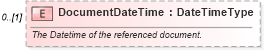 XSD Diagram of DocumentDateTime in schema components_xsd (Standards for Technology in Automotive Retail)