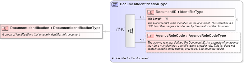 XSD Diagram of DocumentIdentification in schema components_xsd (Standards for Technology in Automotive Retail)