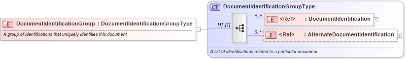 XSD Diagram of DocumentIdentificationGroup in schema components_xsd (Standards for Technology in Automotive Retail)