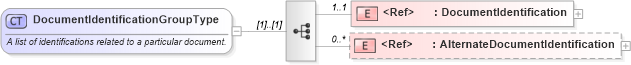 XSD Diagram of DocumentIdentificationGroupType in schema components_xsd (Standards for Technology in Automotive Retail)
