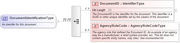 XSD Diagram of DocumentIdentificationType in schema components_xsd (Standards for Technology in Automotive Retail)