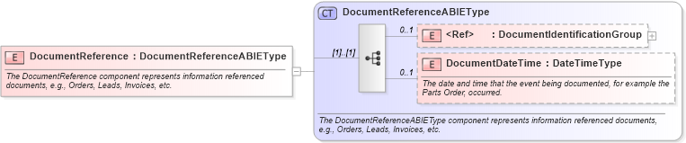 XSD Diagram of DocumentReference in schema components_xsd (Standards for Technology in Automotive Retail)