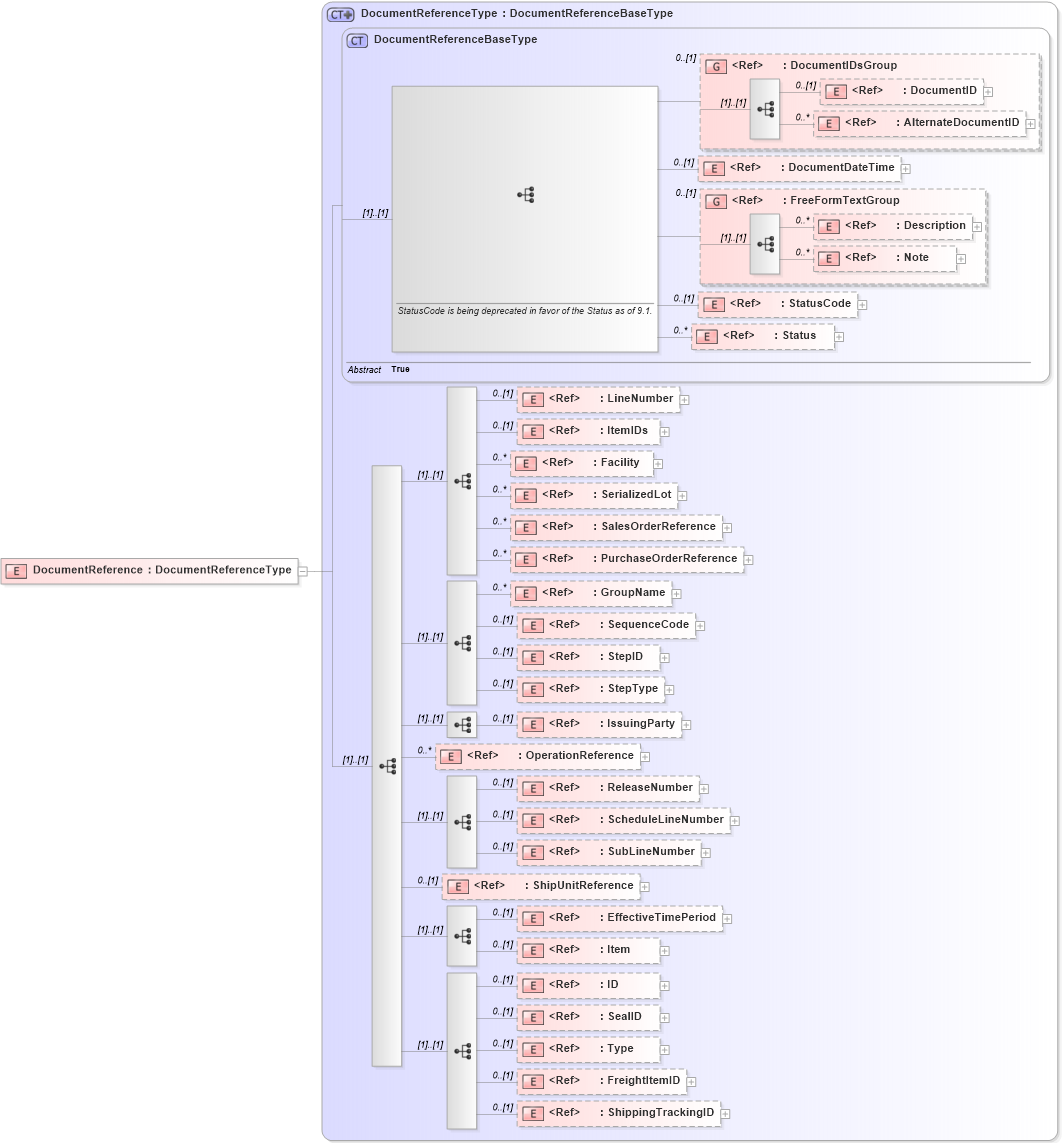 XSD Diagram of DocumentReference in schema components_xsd1 (Standards for Technology in Automotive Retail)