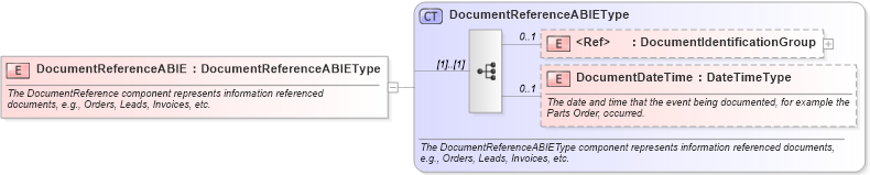 XSD Diagram of DocumentReferenceABIE in schema components_xsd (Standards for Technology in Automotive Retail)