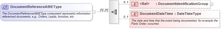 XSD Diagram of DocumentReferenceABIEType in schema components_xsd (Standards for Technology in Automotive Retail)
