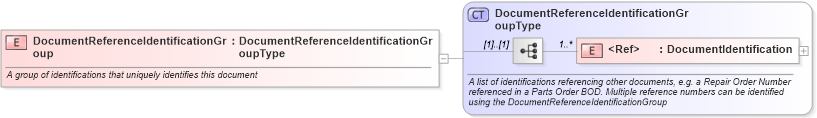 XSD Diagram of DocumentReferenceIdentificationGroup in schema components_xsd (Standards for Technology in Automotive Retail)