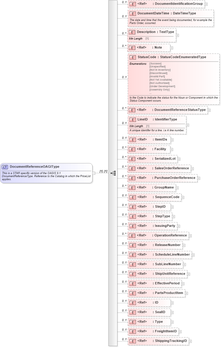 XSD Diagram of DocumentReferenceOAGIType in schema components_xsd (Standards for Technology in Automotive Retail)