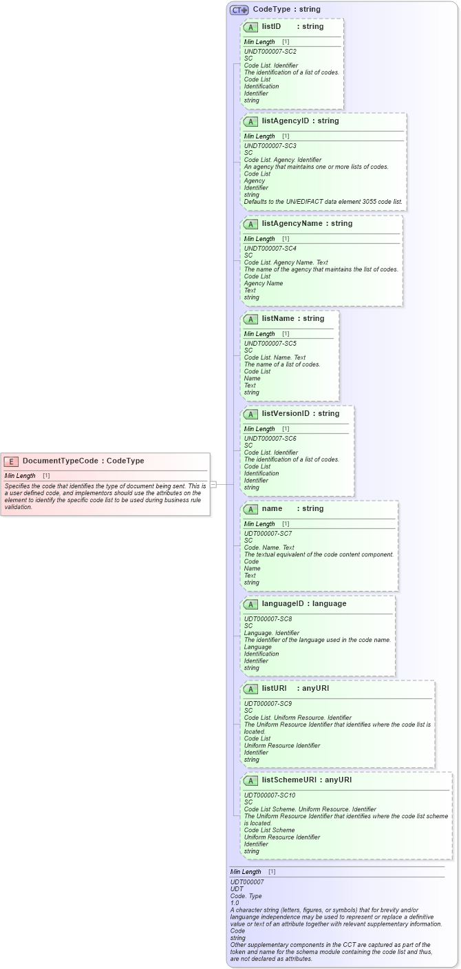 XSD Diagram of DocumentTypeCode in schema fields_xsd (Standards for Technology in Automotive Retail)