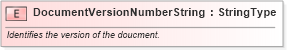 XSD Diagram of DocumentVersionNumberString in schema fields_xsd (Standards for Technology in Automotive Retail)