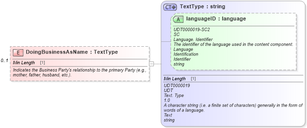 XSD Diagram of DoingBusinessAsName in schema components_xsd (Standards for Technology in Automotive Retail)