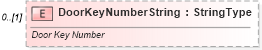 XSD Diagram of DoorKeyNumberString in schema vehicleremarketing_xsd (Standards for Technology in Automotive Retail)
