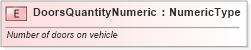 XSD Diagram of DoorsQuantityNumeric in schema fields_xsd (Standards for Technology in Automotive Retail)