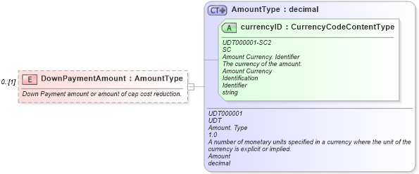 XSD Diagram of DownPaymentAmount in schema components_xsd (Standards for Technology in Automotive Retail)
