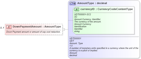 XSD Diagram of DownPaymentAmount in schema components_xsd (Standards for Technology in Automotive Retail)