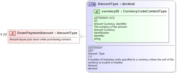 XSD Diagram of DownPaymentAmount in schema components_xsd (Standards for Technology in Automotive Retail)