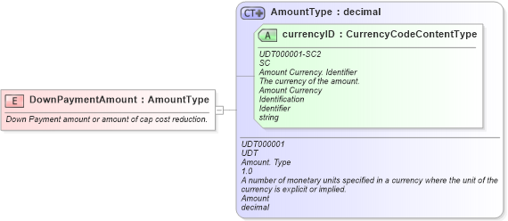 XSD Diagram of DownPaymentAmount in schema fields_xsd (Standards for Technology in Automotive Retail)