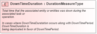 XSD Diagram of DownTimeDuration in schema fields_xsd1 (Standards for Technology in Automotive Retail)