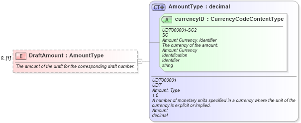 XSD Diagram of DraftAmount in schema components_xsd (Standards for Technology in Automotive Retail)
