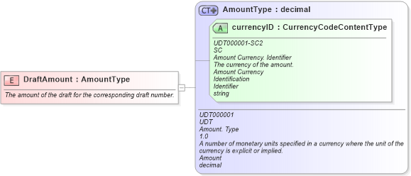 XSD Diagram of DraftAmount in schema fields_xsd (Standards for Technology in Automotive Retail)