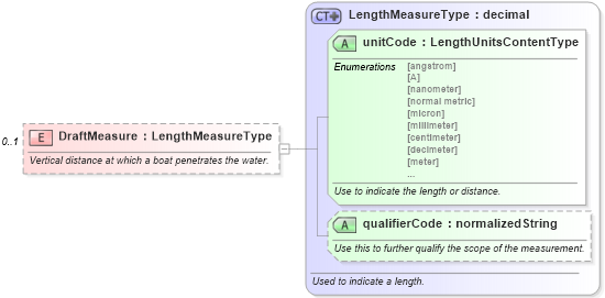 XSD Diagram of DraftMeasure in schema components_xsd (Standards for Technology in Automotive Retail)