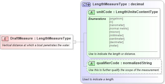 XSD Diagram of DraftMeasure in schema fields_xsd (Standards for Technology in Automotive Retail)