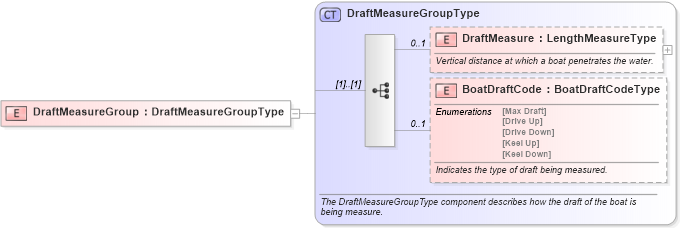 XSD Diagram of DraftMeasureGroup in schema components_xsd (Standards for Technology in Automotive Retail)