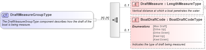 XSD Diagram of DraftMeasureGroupType in schema components_xsd (Standards for Technology in Automotive Retail)