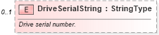 XSD Diagram of DriveSerialString in schema components_xsd (Standards for Technology in Automotive Retail)