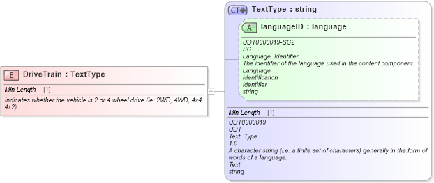 XSD Diagram of DriveTrain in schema fields_xsd (Standards for Technology in Automotive Retail)