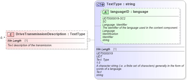 XSD Diagram of DriveTransmissionDescription in schema components_xsd (Standards for Technology in Automotive Retail)