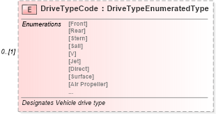 XSD Diagram of DriveTypeCode in schema deprecatedcomponents_xsd (Standards for Technology in Automotive Retail)