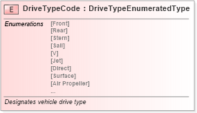 XSD Diagram of DriveTypeCode in schema fields_xsd (Standards for Technology in Automotive Retail)