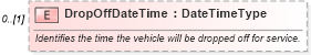 XSD Diagram of DropOffDateTime in schema components_xsd (Standards for Technology in Automotive Retail)