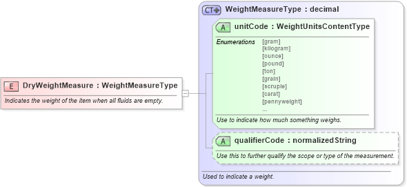 XSD Diagram of DryWeightMeasure in schema fields_xsd (Standards for Technology in Automotive Retail)