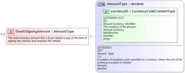XSD Diagram of DueAtSigningAmount in schema components_xsd (Standards for Technology in Automotive Retail)
