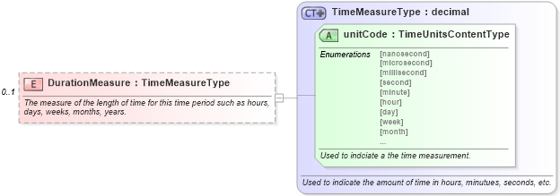 XSD Diagram of DurationMeasure in schema components_xsd (Standards for Technology in Automotive Retail)