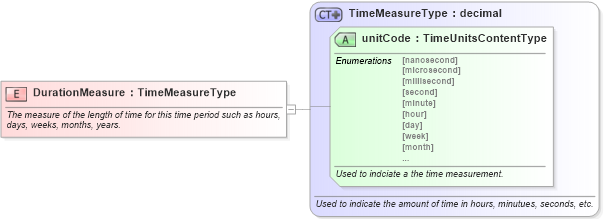 XSD Diagram of DurationMeasure in schema fields_xsd (Standards for Technology in Automotive Retail)