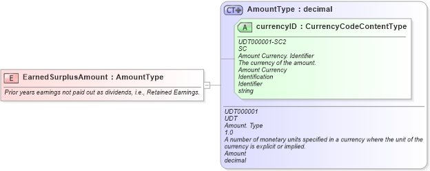 XSD Diagram of EarnedSurplusAmount in schema fields_xsd (Standards for Technology in Automotive Retail)
