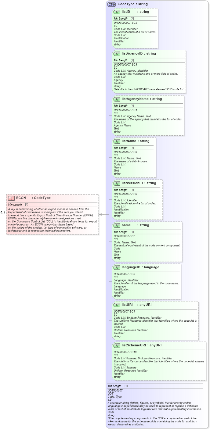 XSD Diagram of ECCN in schema partmaster_xsd (Standards for Technology in Automotive Retail)