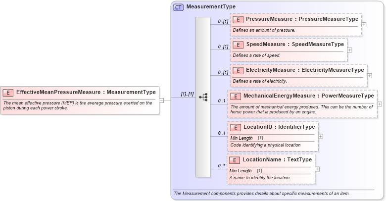 XSD Diagram of EffectiveMeanPressureMeasure in schema components_xsd (Standards for Technology in Automotive Retail)