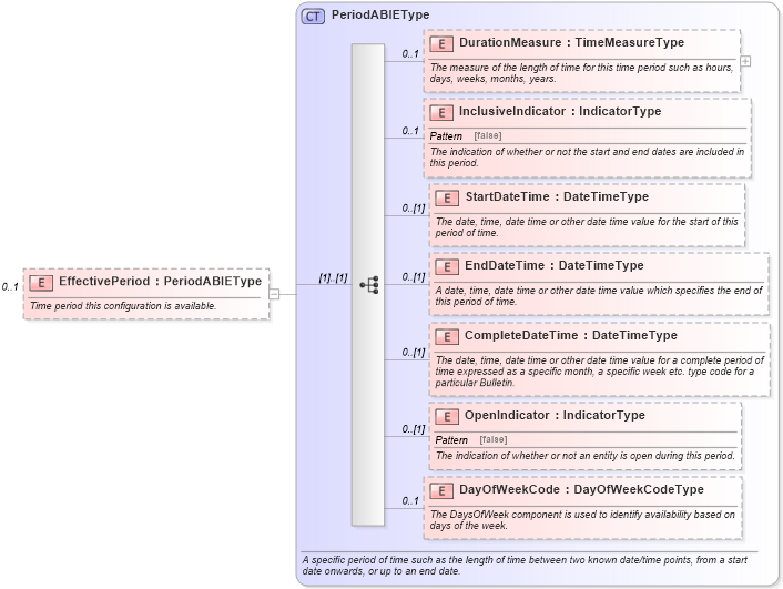 XSD Diagram of EffectivePeriod in schema components_xsd (Standards for Technology in Automotive Retail)