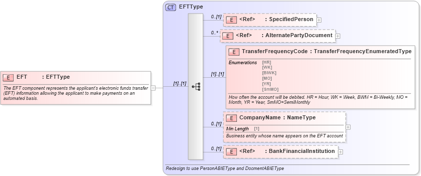 XSD Diagram of EFT in schema components_xsd (Standards for Technology in Automotive Retail)