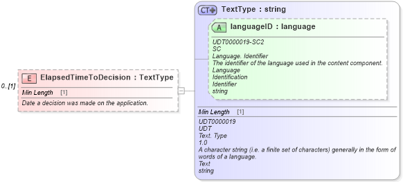 XSD Diagram of ElapsedTimeToDecision in schema components_xsd (Standards for Technology in Automotive Retail)