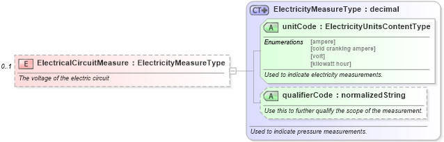 XSD Diagram of ElectricalCircuitMeasure in schema components_xsd (Standards for Technology in Automotive Retail)