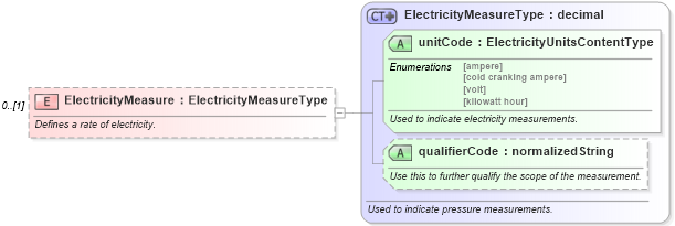 XSD Diagram of ElectricityMeasure in schema components_xsd (Standards for Technology in Automotive Retail)