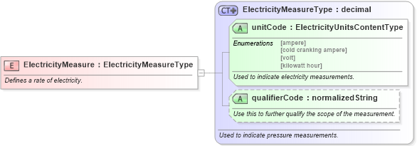 XSD Diagram of ElectricityMeasure in schema fields_xsd (Standards for Technology in Automotive Retail)