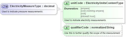 XSD Diagram of ElectricityMeasureType in schema qualifieddatatypes_xsd (Standards for Technology in Automotive Retail)