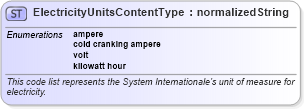 XSD Diagram of ElectricityUnitsContentType in schema codelist_unitsofmeasurecode_xfront_xsd (Standards for Technology in Automotive Retail)